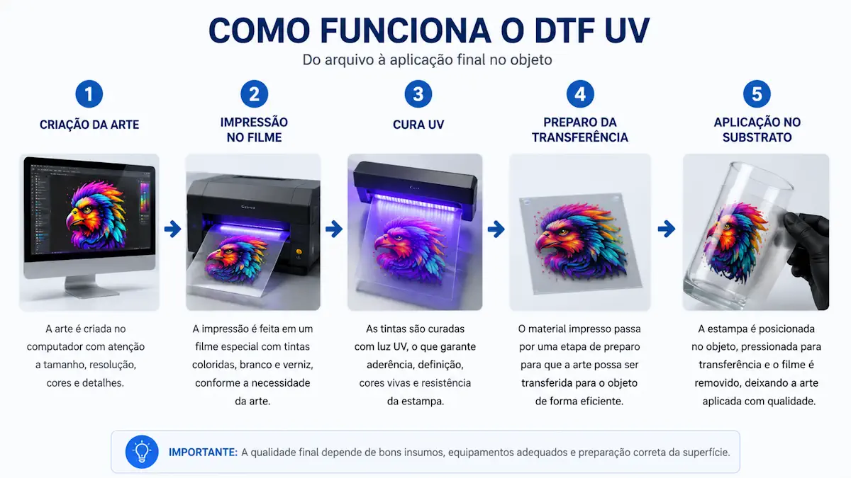 Aplicações do DTF UV em vidro, plástico, metal e acrílico